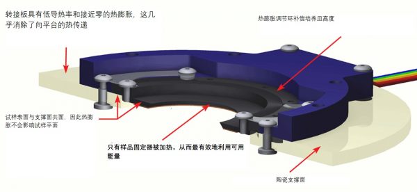 稳定Z轴培养皿加热器系统